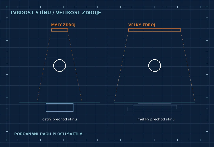 Porovnání dvou svítících ploch: malý zdroj vytváří ostrý přechod stínu, velká plocha měkký přechod s postupným rozostřením okraje.